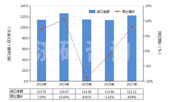 2013-2017年中國潤滑脂（不含有生物柴油）(HS27101992)進口總額及增速統(tǒng)計